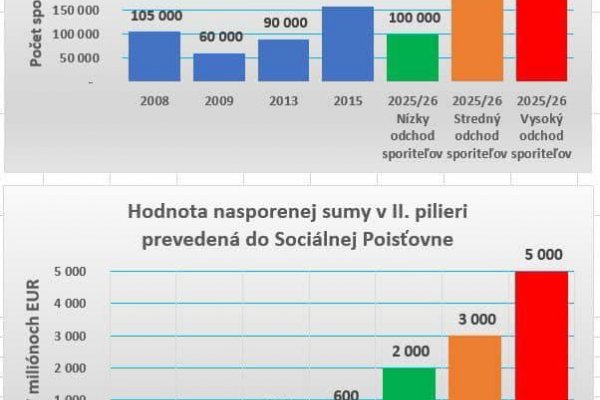 Dáta bez pátosu: Pôjde o miliardy a pôjdu z 2. piliera preč