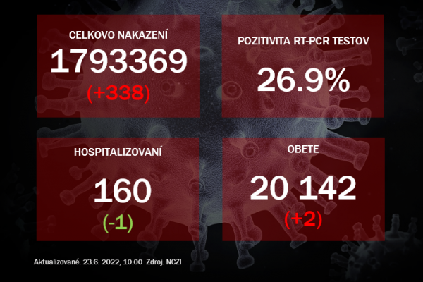 Koronavírus ONLINE: Počet denných prírastkov aj pozitivita naďalej rastú