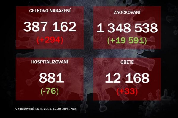 Počet hospitalizovaných stále klesá. Za jeden deň zaočkovali takmer 20-tisíc ľudí