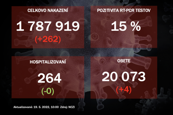 Koronavírus ONLINE: Na Slovensku za stredu pribudlo 262 nakazených a štyri obete 