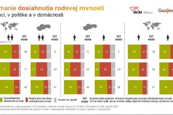 Prieskum ukázal, ako je vnímaná rodová rovnosť na Slovensku a vo svete