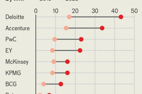 Končí sa éra osmičky poradcov? Prerástli McKinsey a jej rivali sami seba?