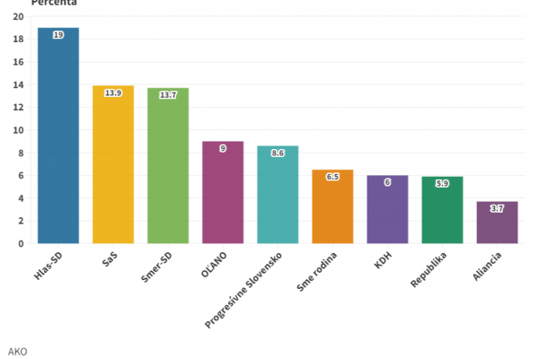 Podľa prieskumu AKO by voľby vyhral Hlas-SD pred SaS a Smerom-SD
