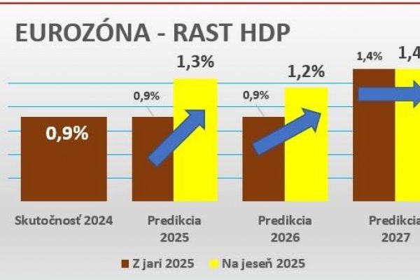 Dáta bez pátosu: HDP – Eurozóna do RASTU, Slovensko v protismere do POKLESU