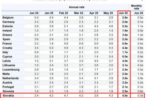 Dáta bez pátosu: Inflácia je ako vysoký krvný tlak, nič necítite, len Vás to zrazu dorazí
