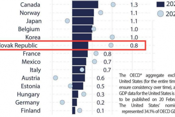 Dáta bez pátosu: Slovensko v protismere