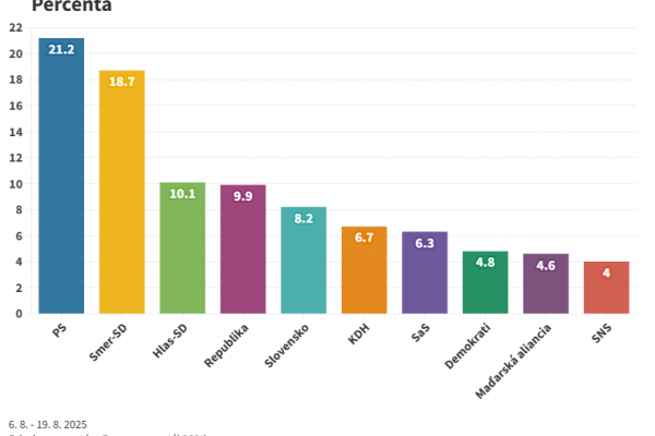 Voľby by v auguste vyhralo PS s trojpercentným náskokom na Smer-SD
