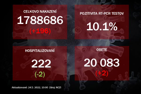 Koronavírus ONLINE: V pondelok pribudlo dvesto prípadov a dve obete